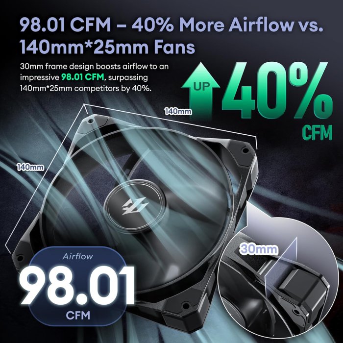 Okinos 3-Pack 140mm PWM PC Case Fan, 1500 RPM, 98.01 CFM, Cyclone Series (image 2)